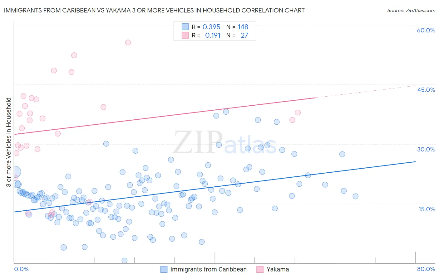 Immigrants from Caribbean vs Yakama 3 or more Vehicles in Household