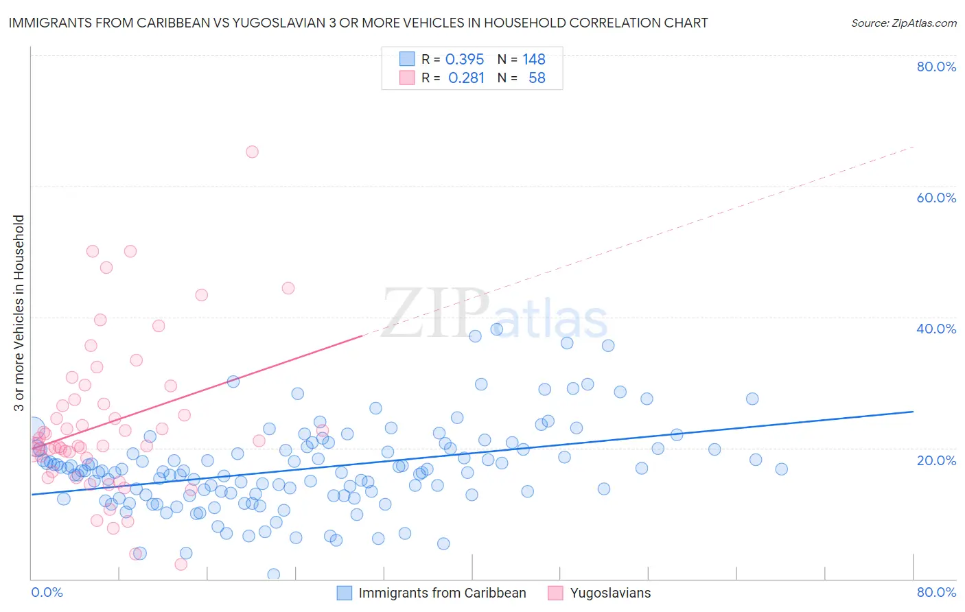 Immigrants from Caribbean vs Yugoslavian 3 or more Vehicles in Household