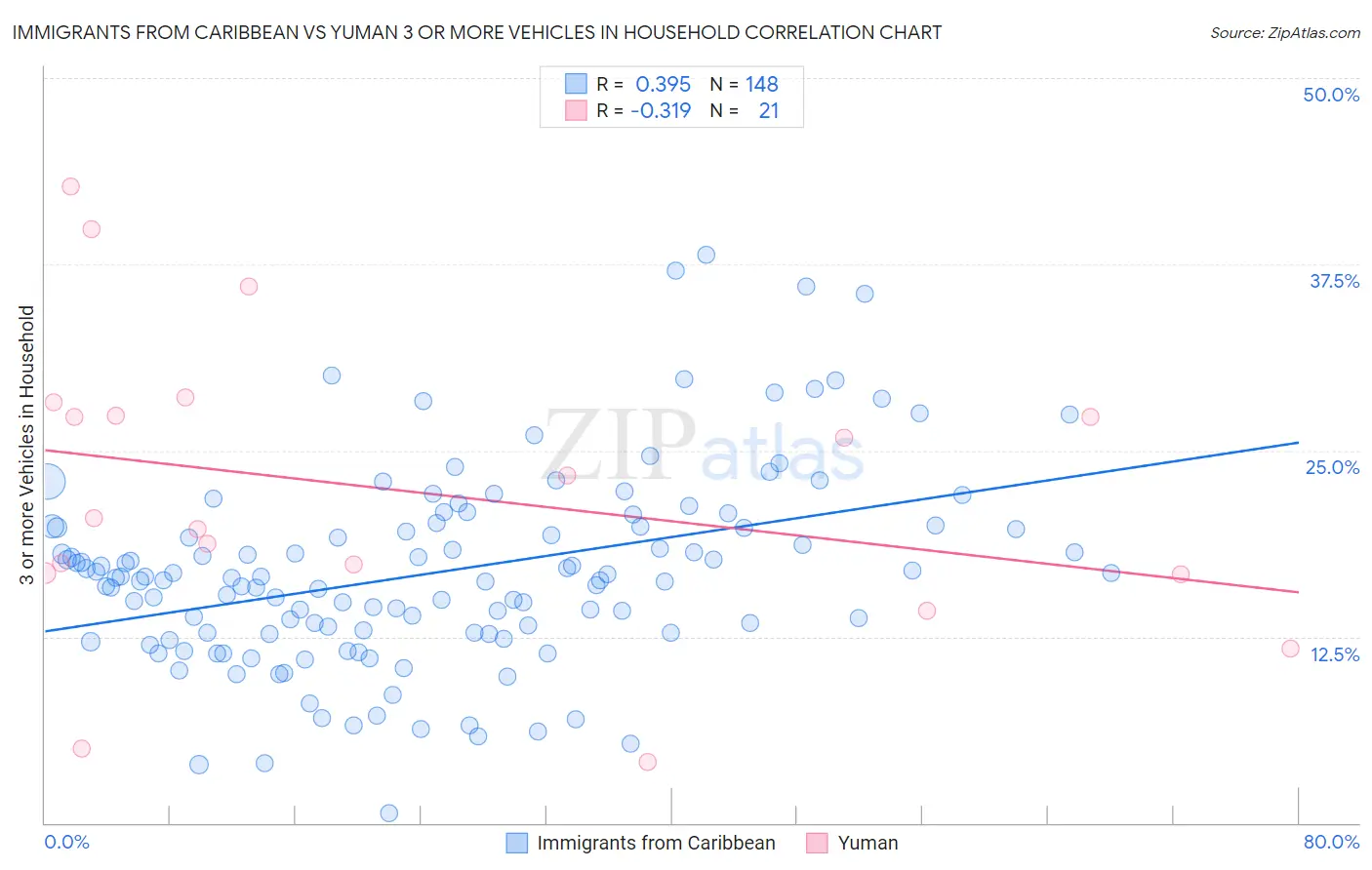 Immigrants from Caribbean vs Yuman 3 or more Vehicles in Household