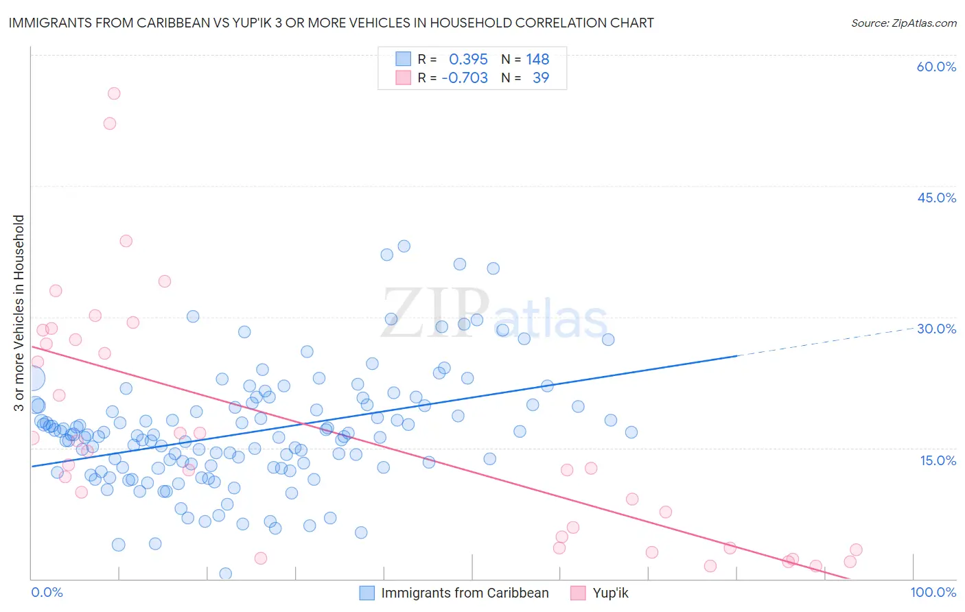 Immigrants from Caribbean vs Yup'ik 3 or more Vehicles in Household