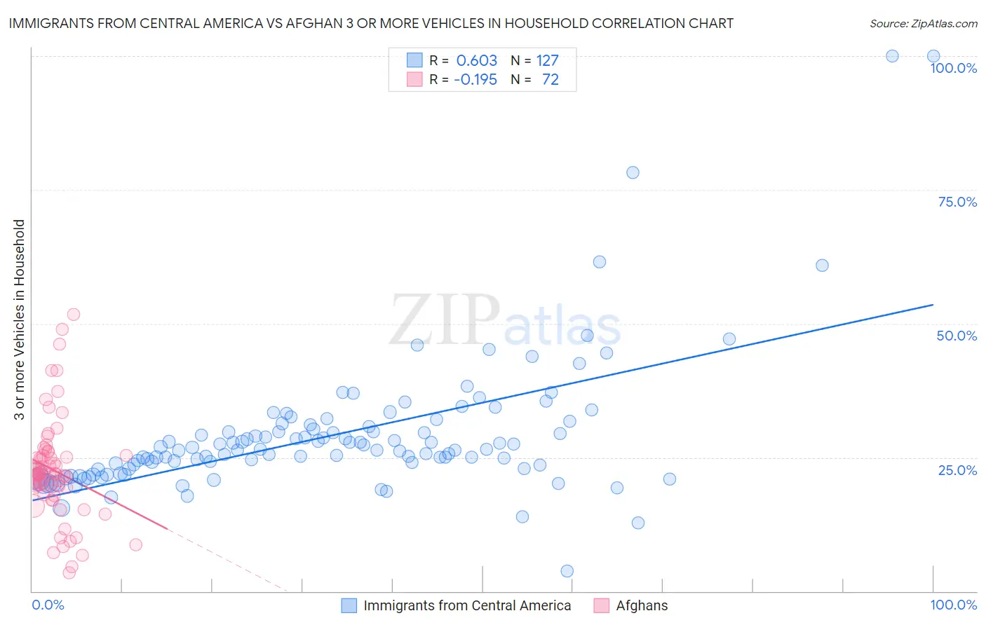 Immigrants from Central America vs Afghan 3 or more Vehicles in Household