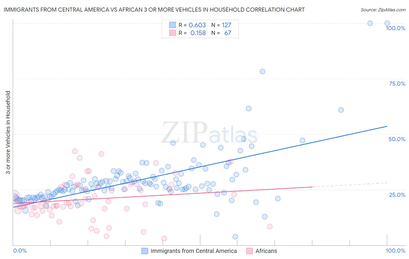 Immigrants from Central America vs African 3 or more Vehicles in Household