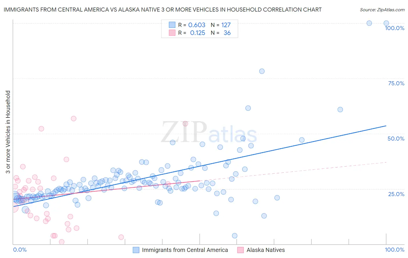 Immigrants from Central America vs Alaska Native 3 or more Vehicles in Household
