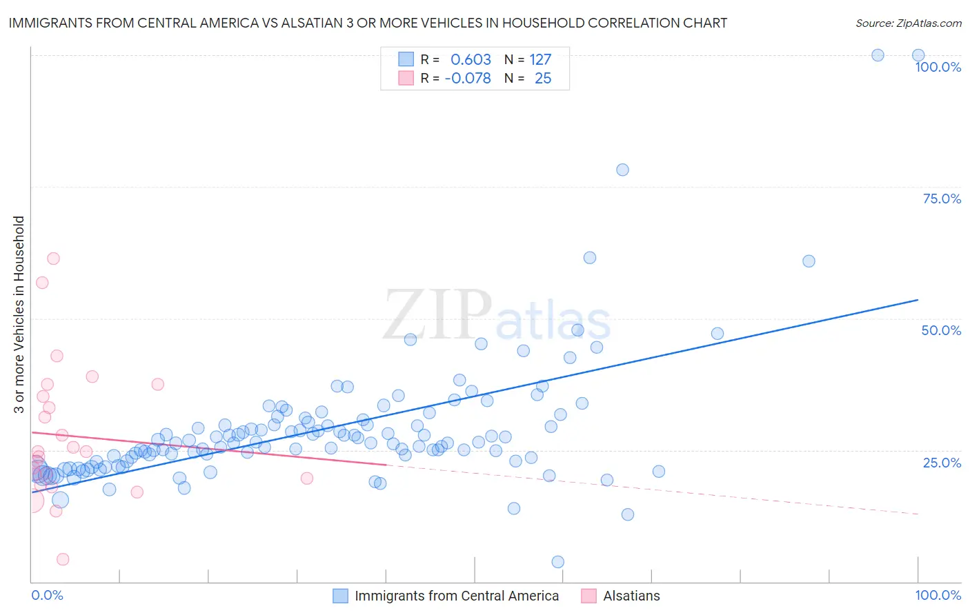 Immigrants from Central America vs Alsatian 3 or more Vehicles in Household