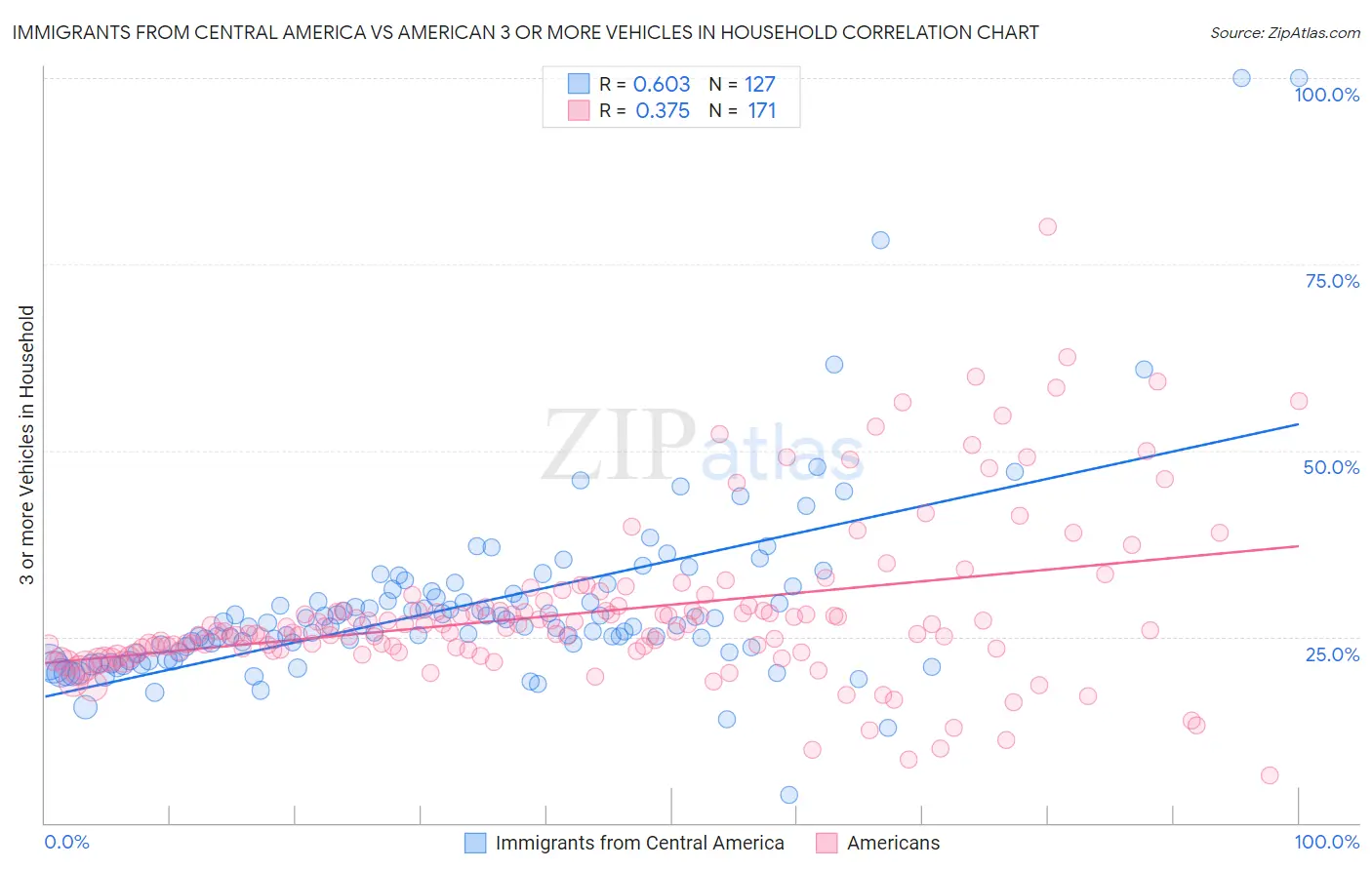 Immigrants from Central America vs American 3 or more Vehicles in Household