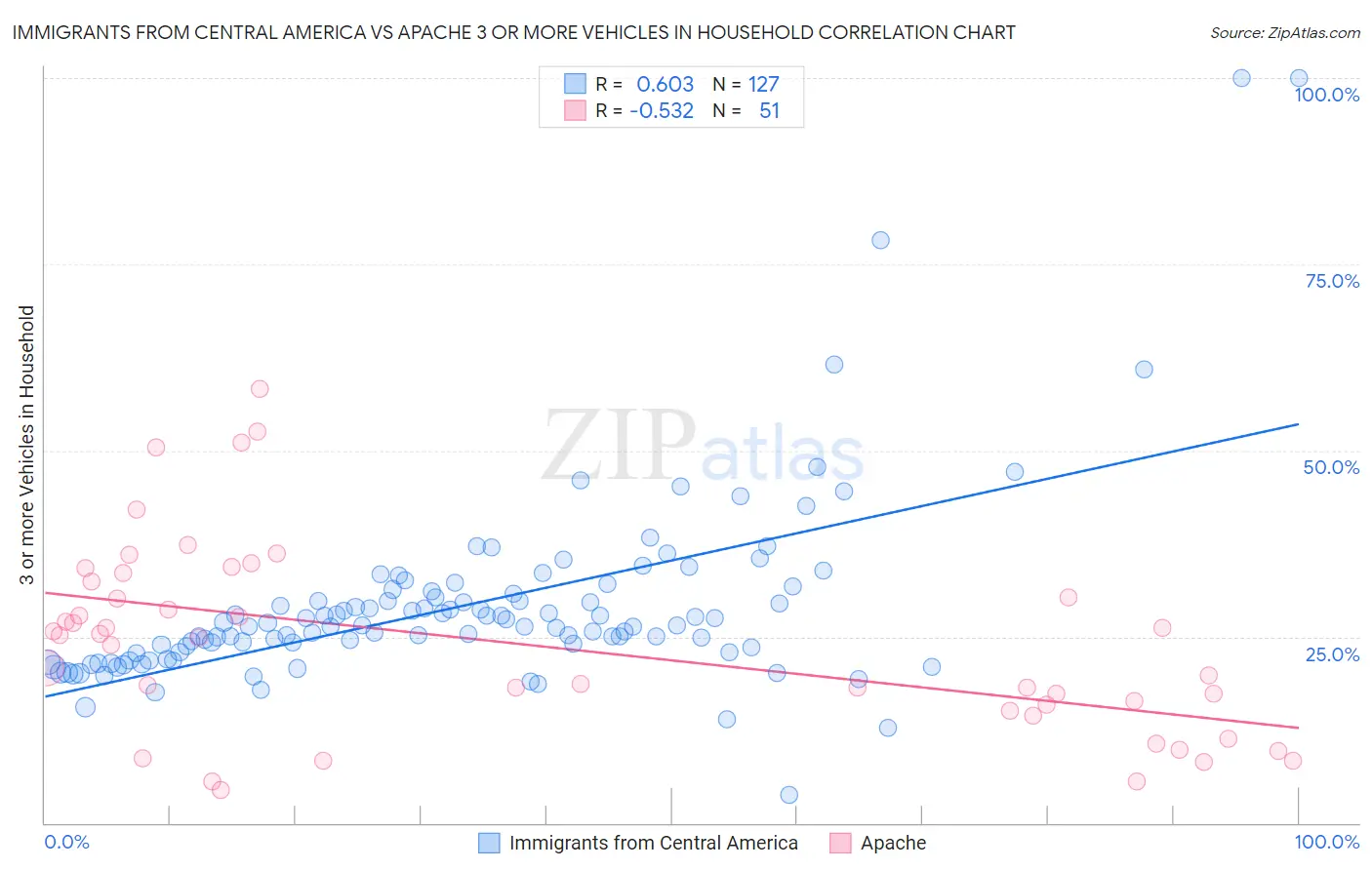 Immigrants from Central America vs Apache 3 or more Vehicles in Household