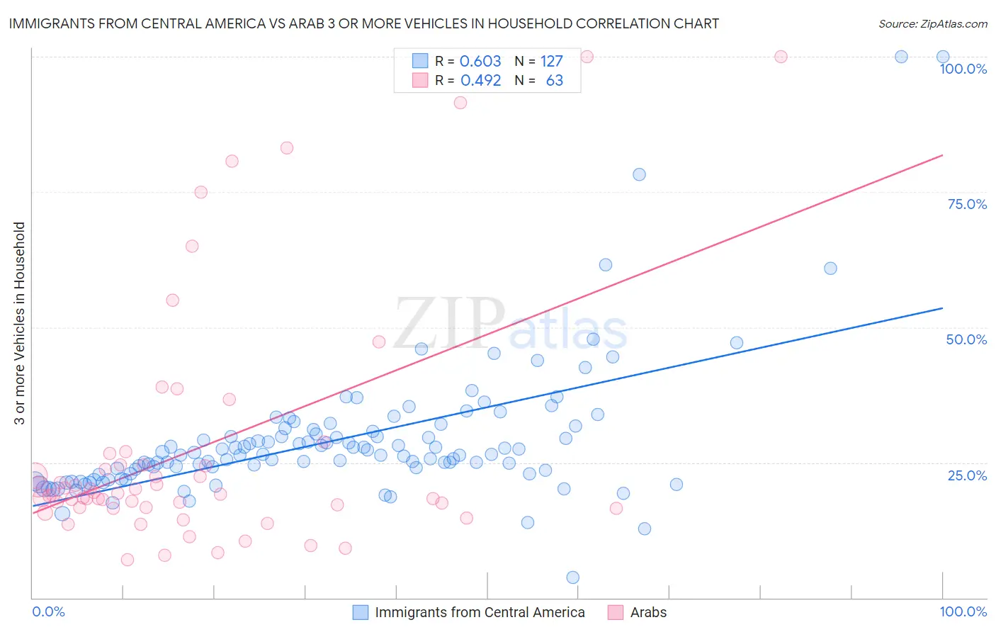 Immigrants from Central America vs Arab 3 or more Vehicles in Household