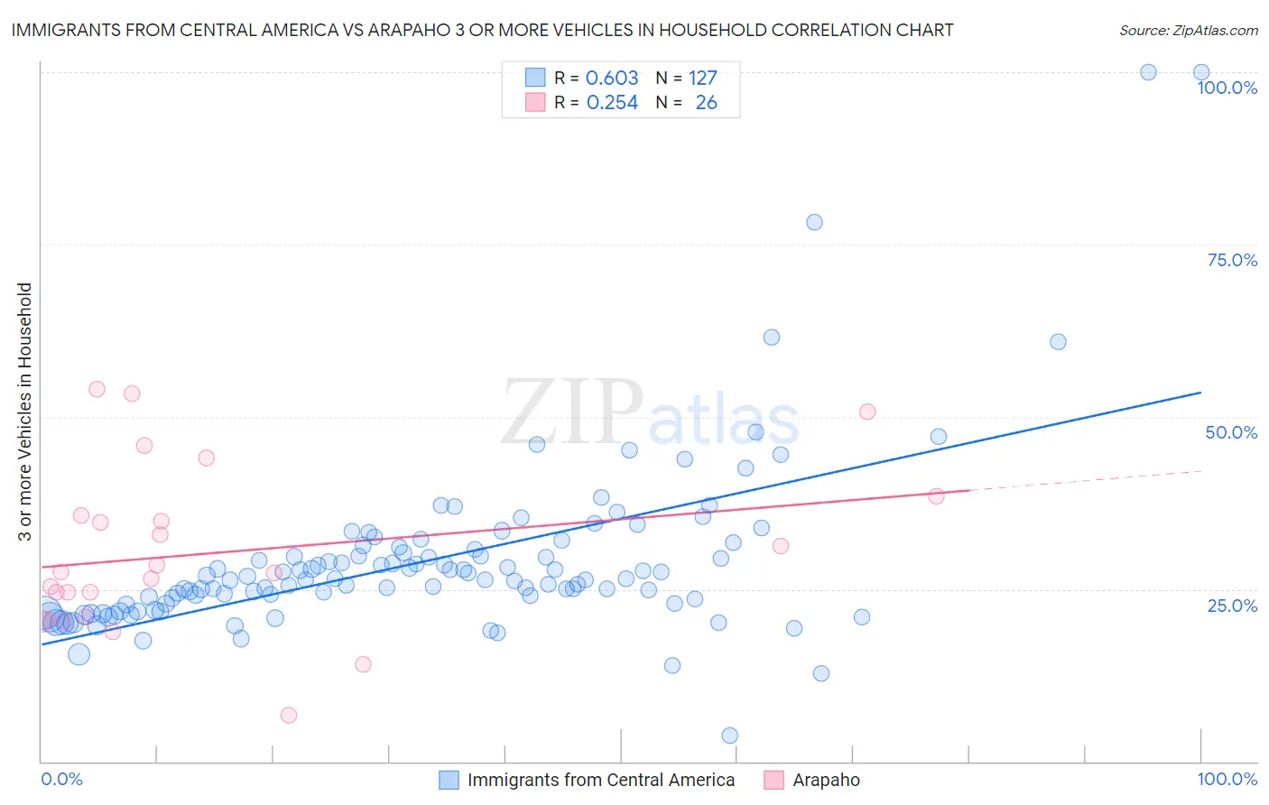 Immigrants from Central America vs Arapaho 3 or more Vehicles in Household