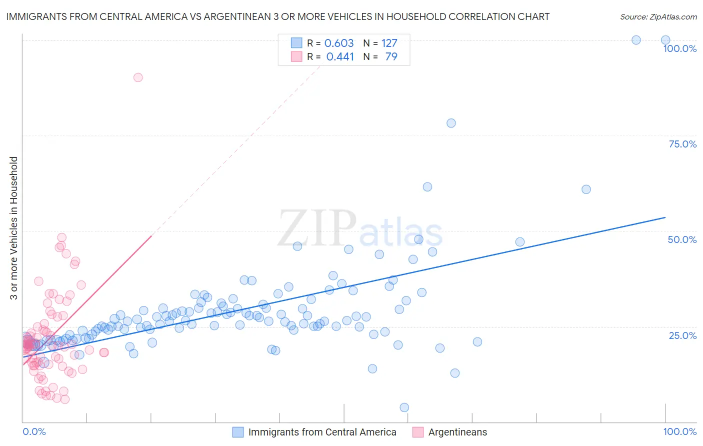 Immigrants from Central America vs Argentinean 3 or more Vehicles in Household