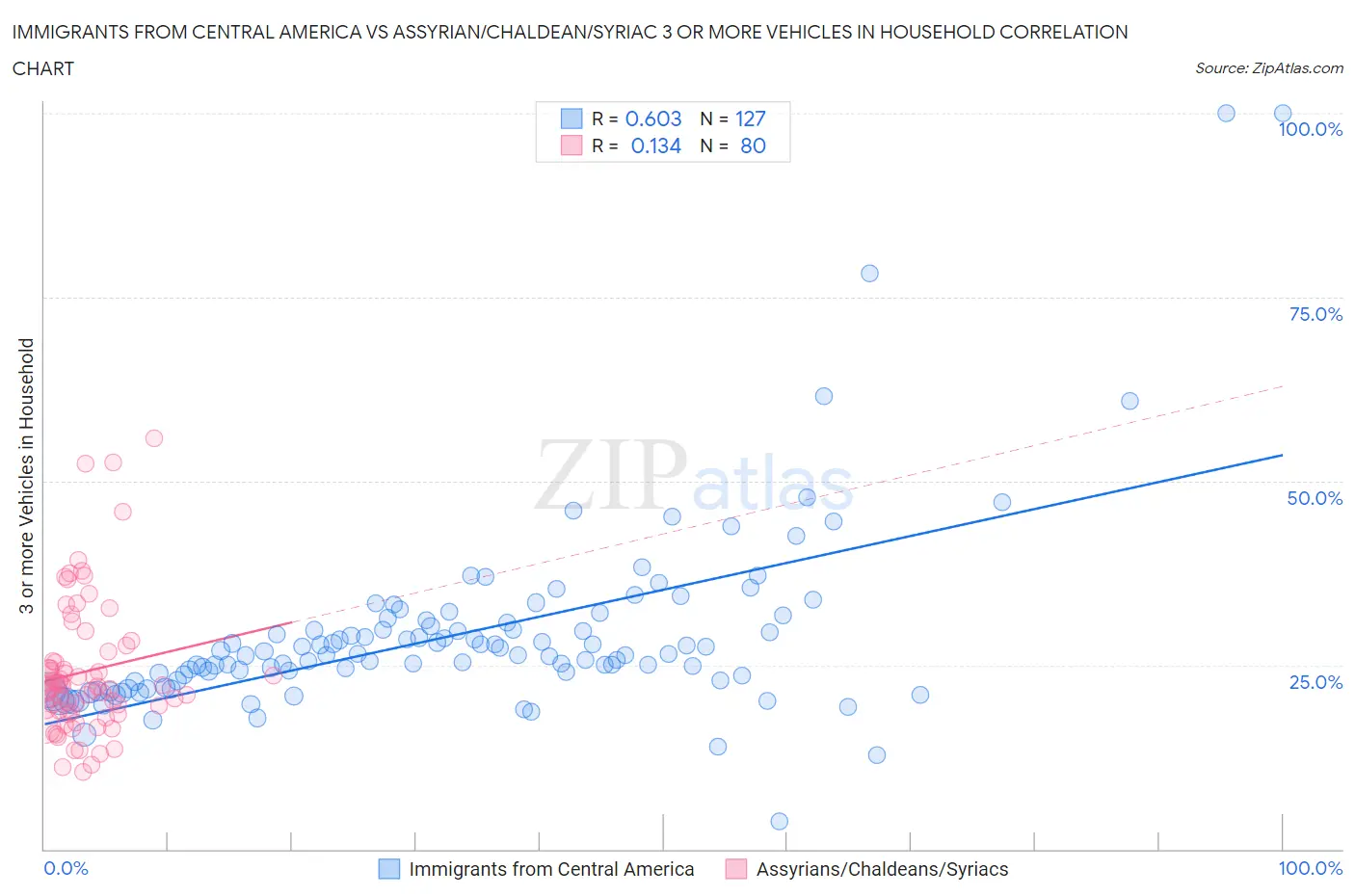 Immigrants from Central America vs Assyrian/Chaldean/Syriac 3 or more Vehicles in Household