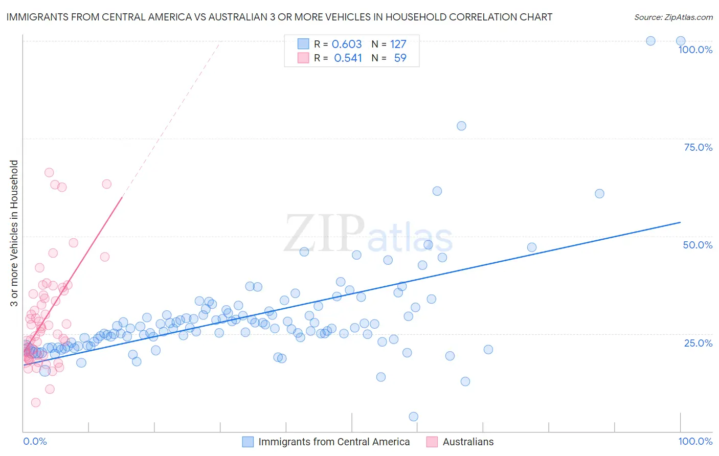 Immigrants from Central America vs Australian 3 or more Vehicles in Household