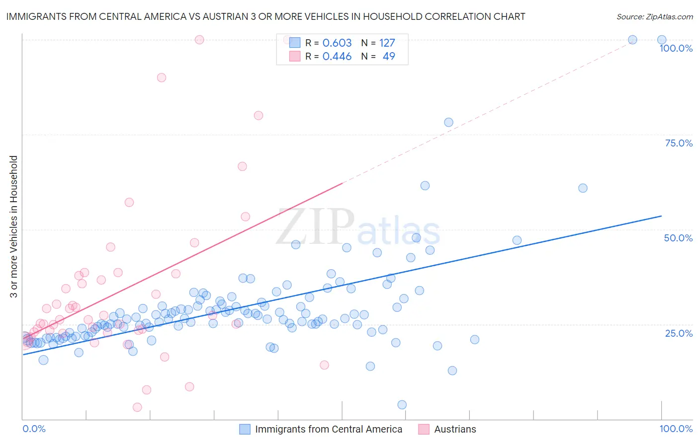 Immigrants from Central America vs Austrian 3 or more Vehicles in Household