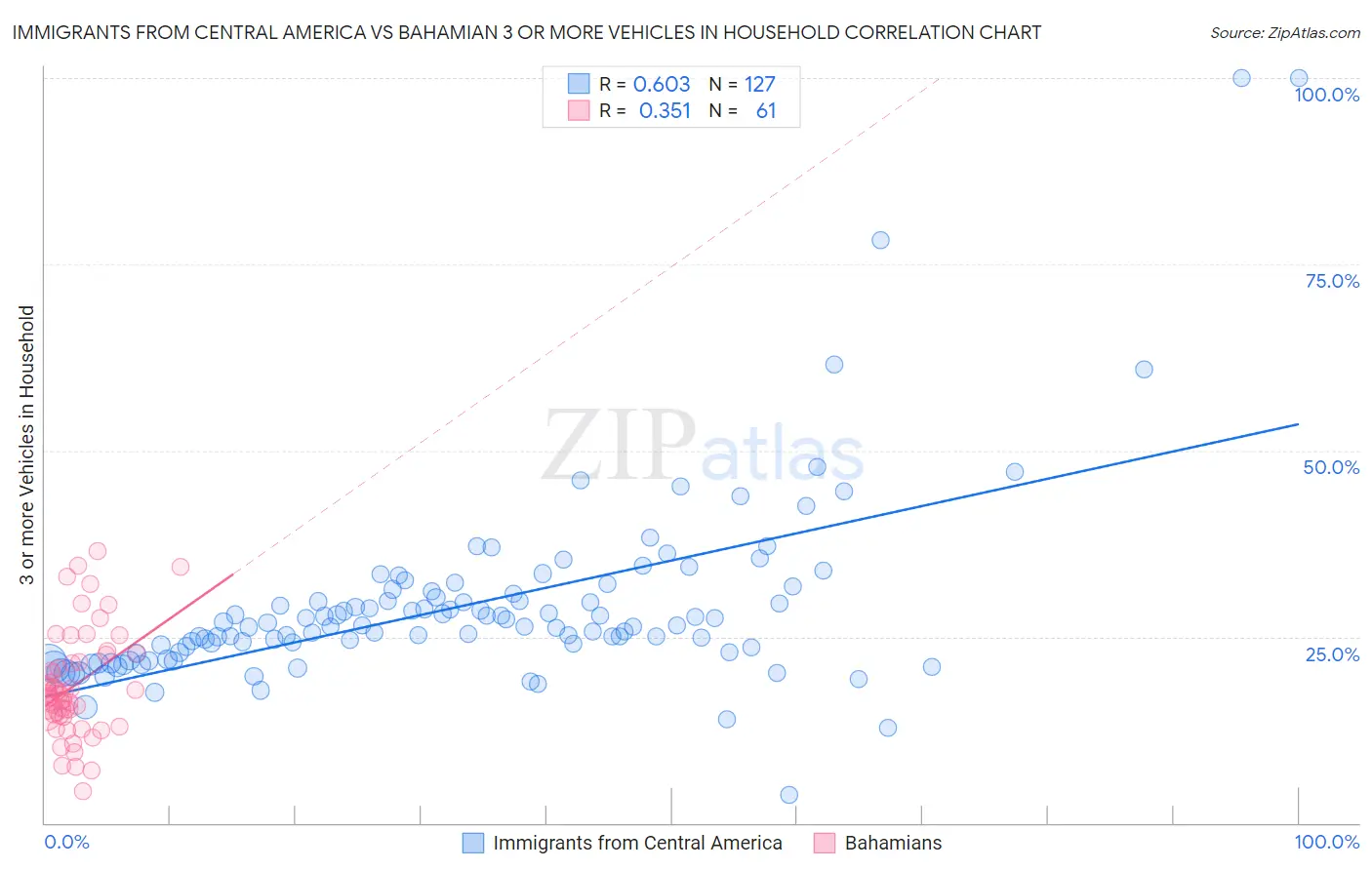 Immigrants from Central America vs Bahamian 3 or more Vehicles in Household