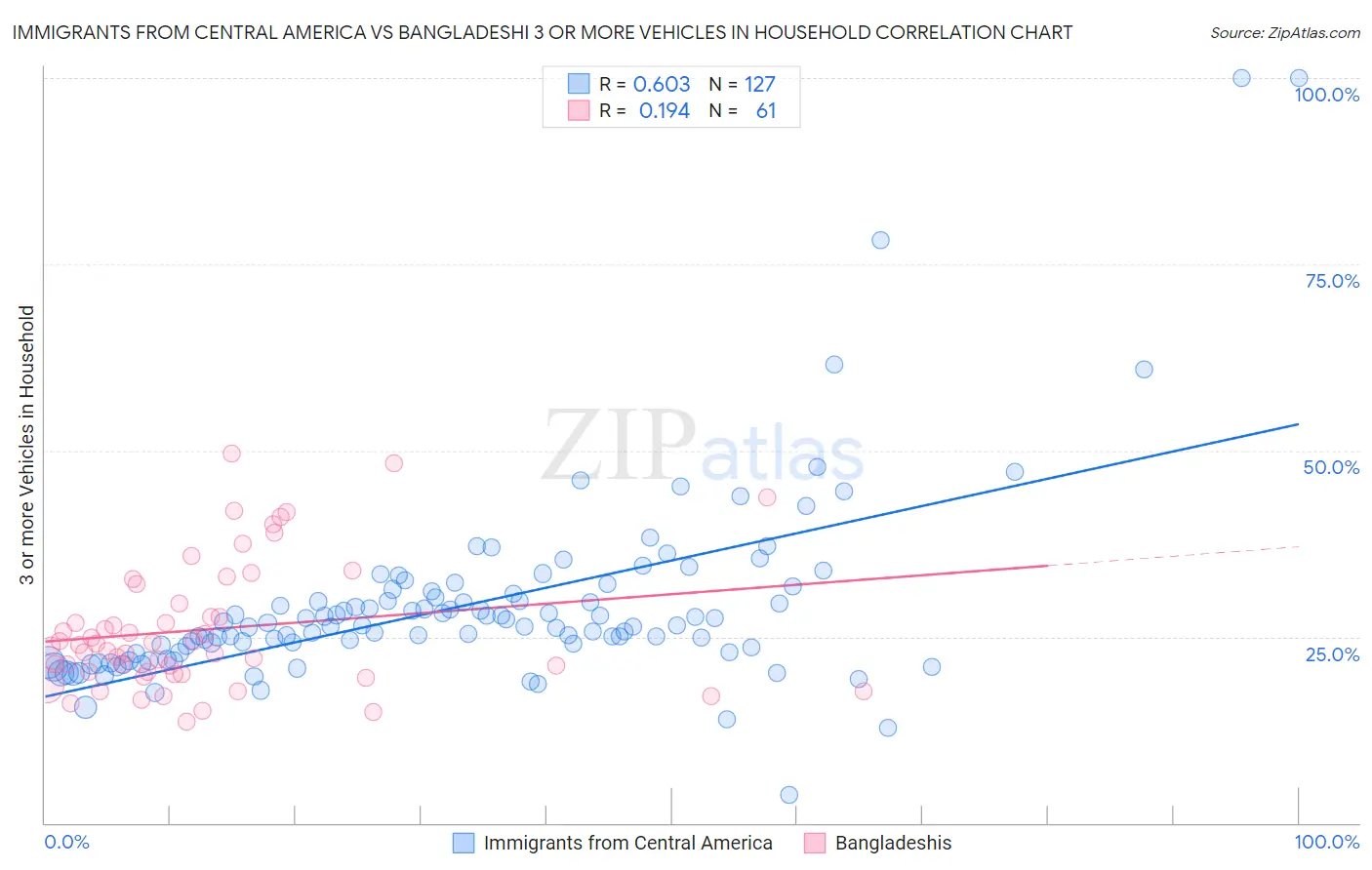 Immigrants from Central America vs Bangladeshi 3 or more Vehicles in Household