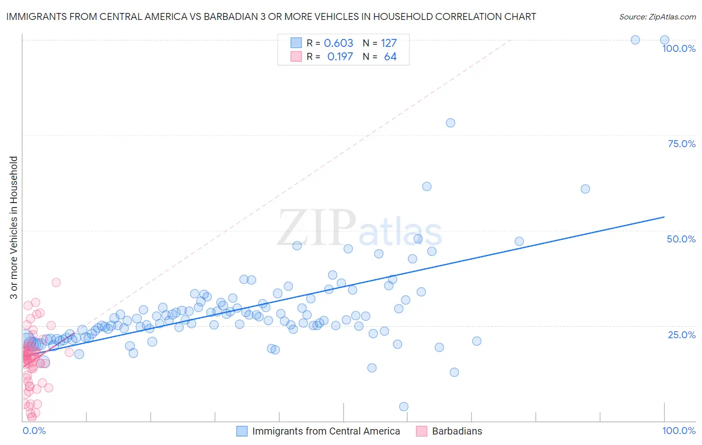 Immigrants from Central America vs Barbadian 3 or more Vehicles in Household
