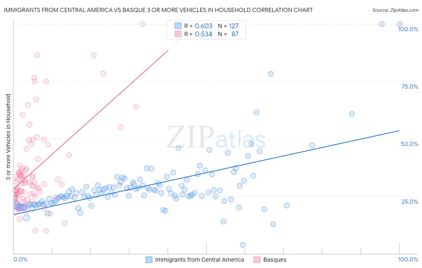Immigrants from Central America vs Basque 3 or more Vehicles in Household