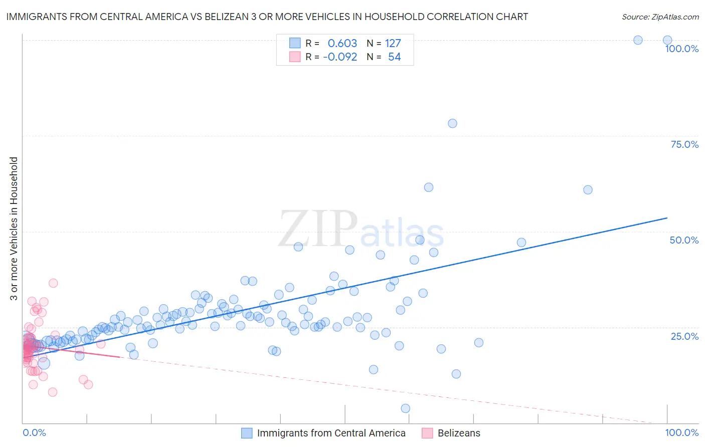 Immigrants from Central America vs Belizean 3 or more Vehicles in Household