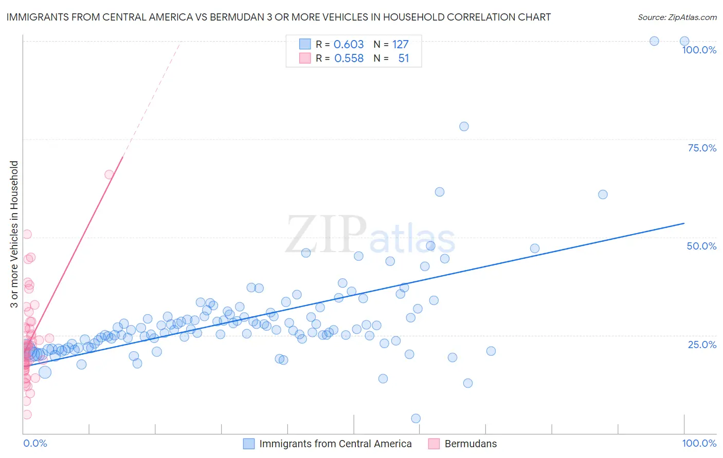 Immigrants from Central America vs Bermudan 3 or more Vehicles in Household