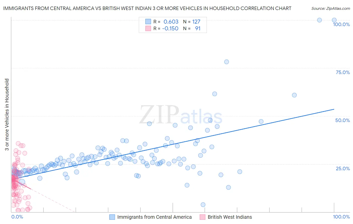 Immigrants from Central America vs British West Indian 3 or more Vehicles in Household