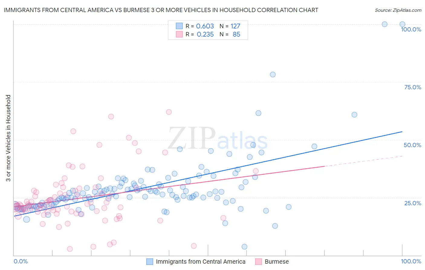 Immigrants from Central America vs Burmese 3 or more Vehicles in Household