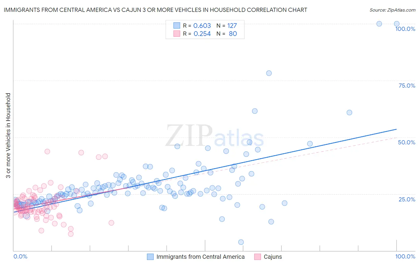 Immigrants from Central America vs Cajun 3 or more Vehicles in Household