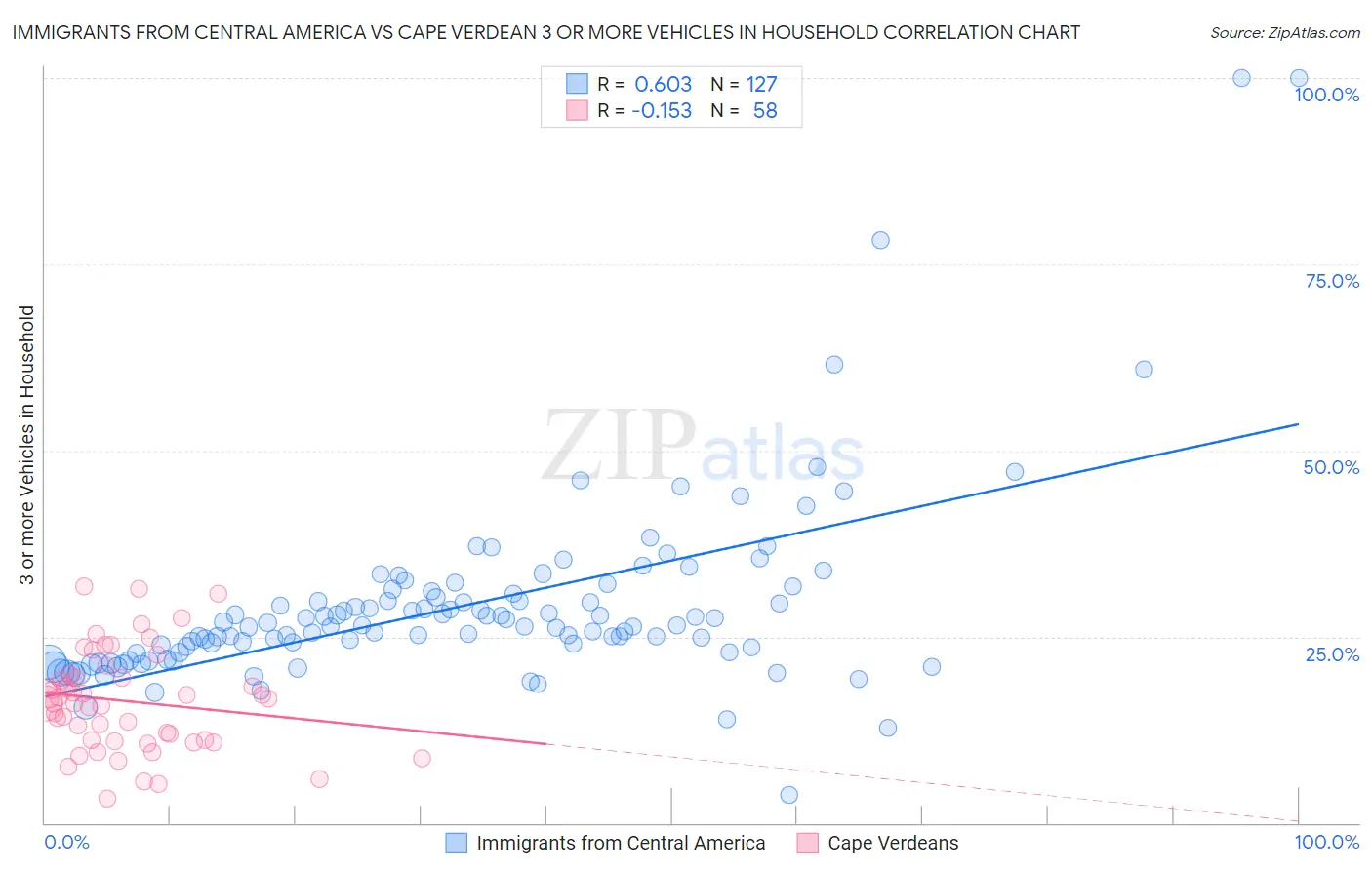 Immigrants from Central America vs Cape Verdean 3 or more Vehicles in Household