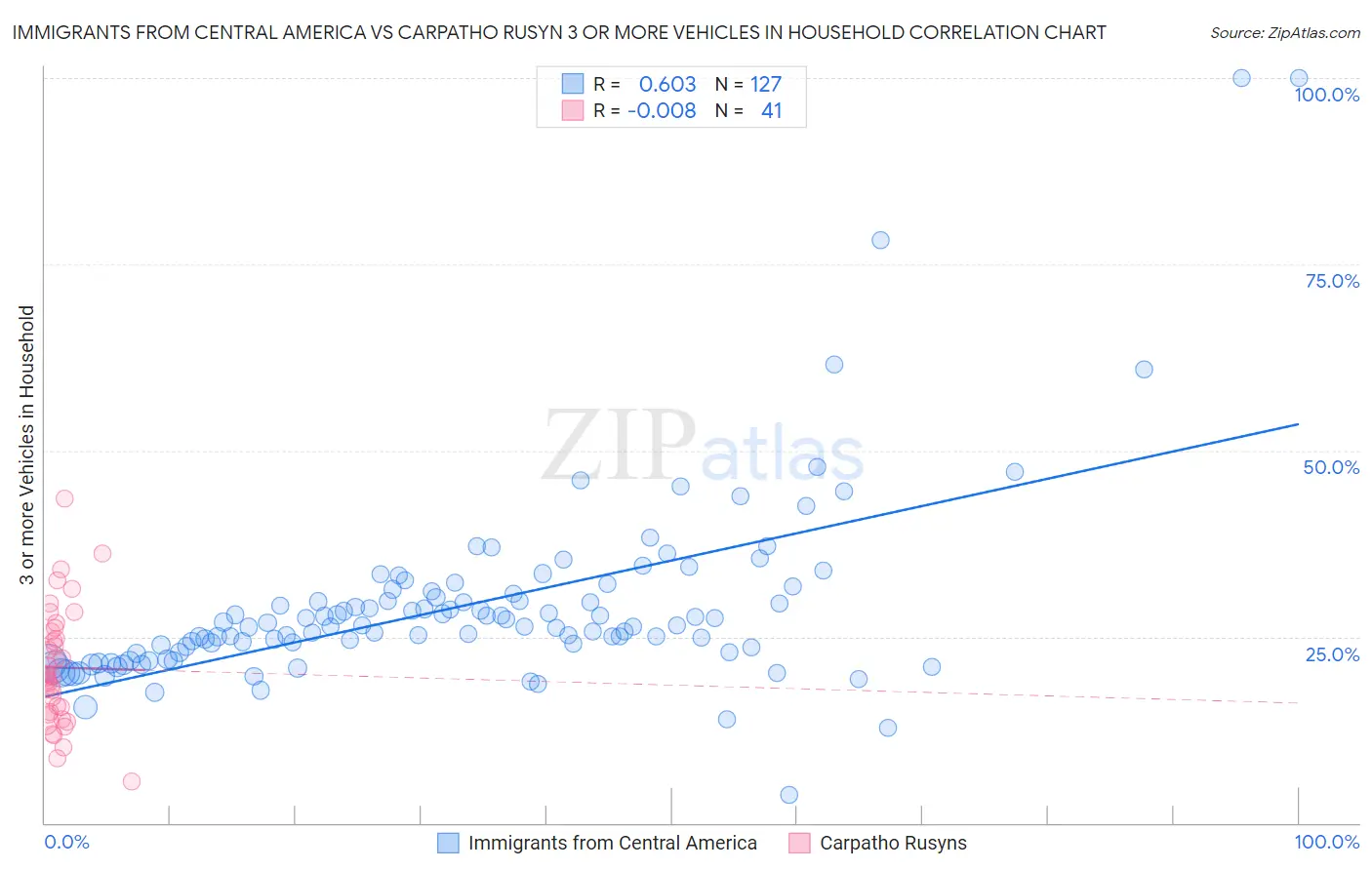 Immigrants from Central America vs Carpatho Rusyn 3 or more Vehicles in Household