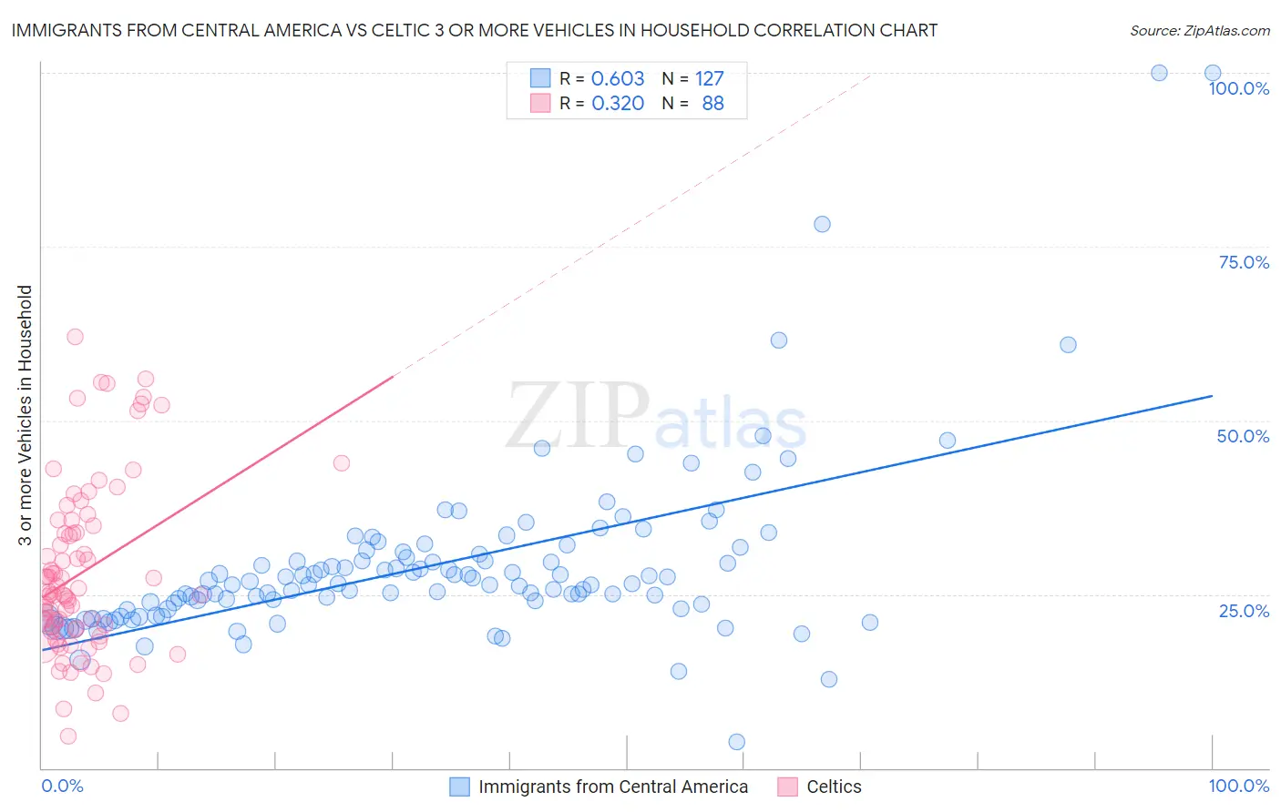 Immigrants from Central America vs Celtic 3 or more Vehicles in Household