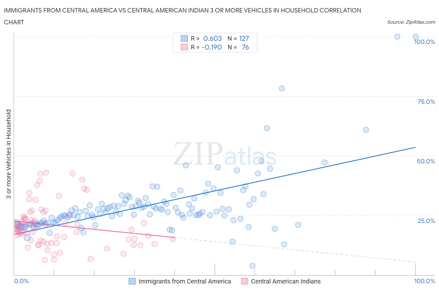 Immigrants from Central America vs Central American Indian 3 or more Vehicles in Household