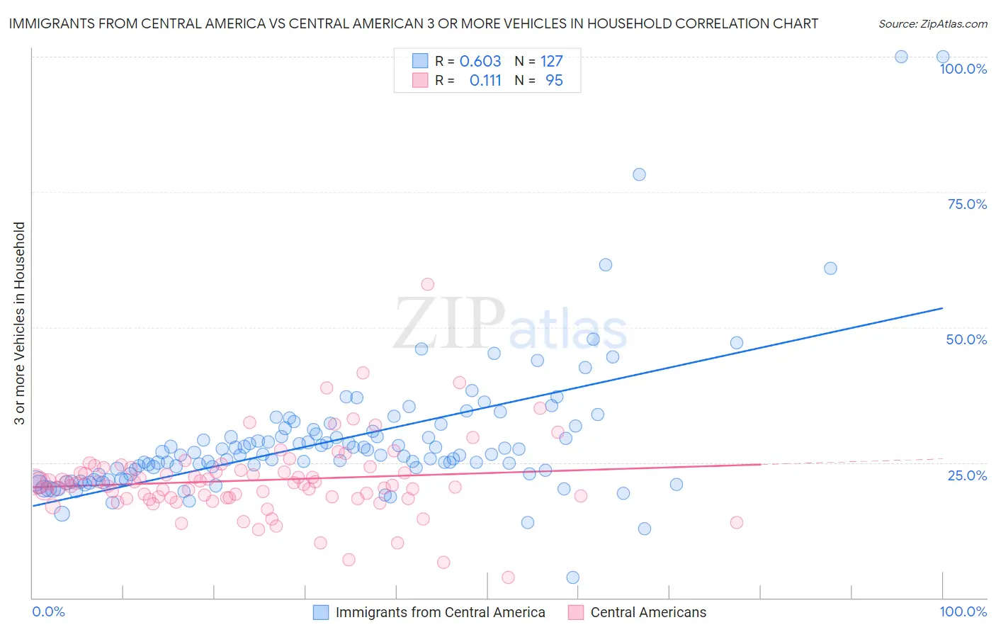 Immigrants from Central America vs Central American 3 or more Vehicles in Household