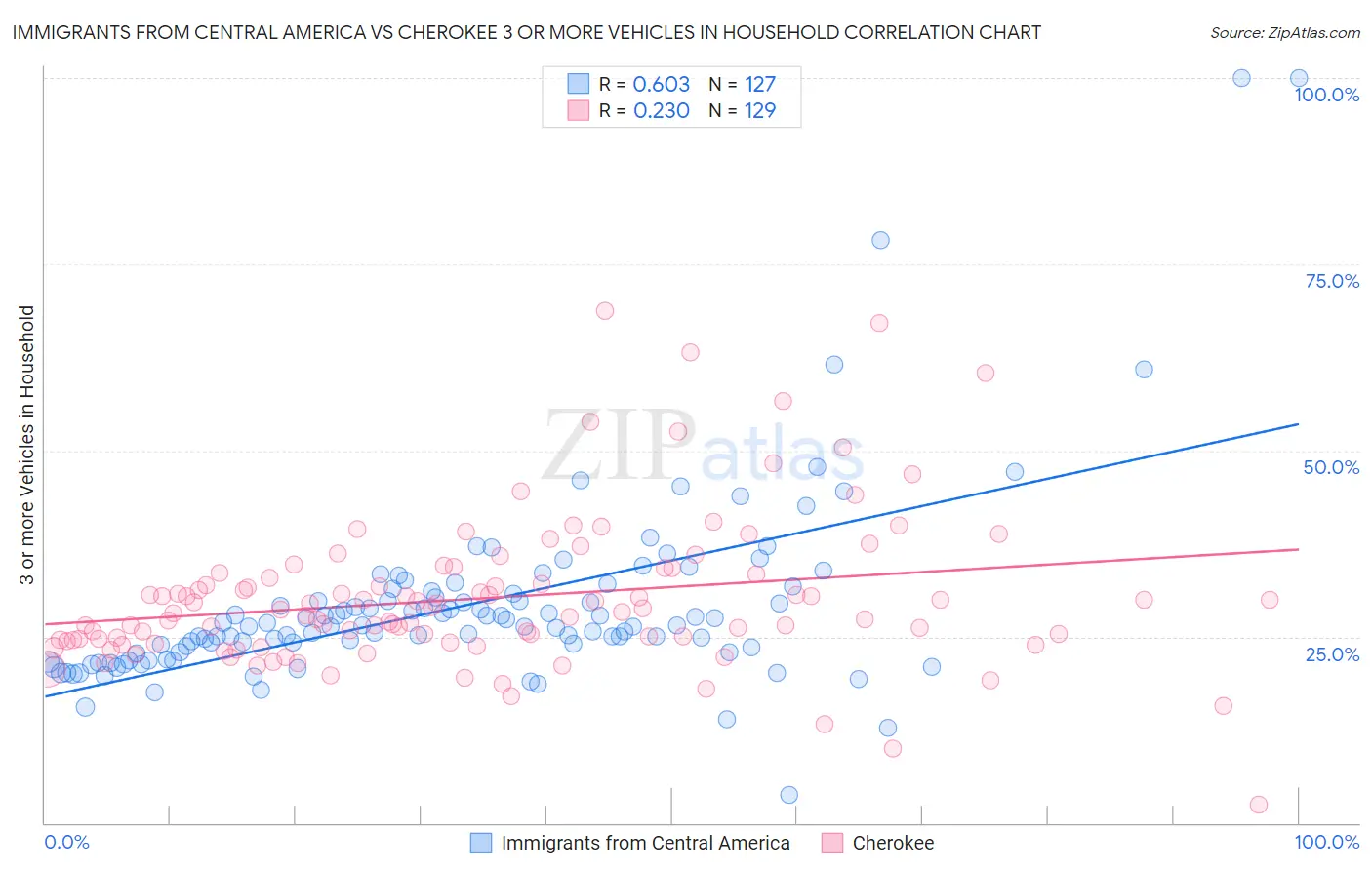 Immigrants from Central America vs Cherokee 3 or more Vehicles in Household