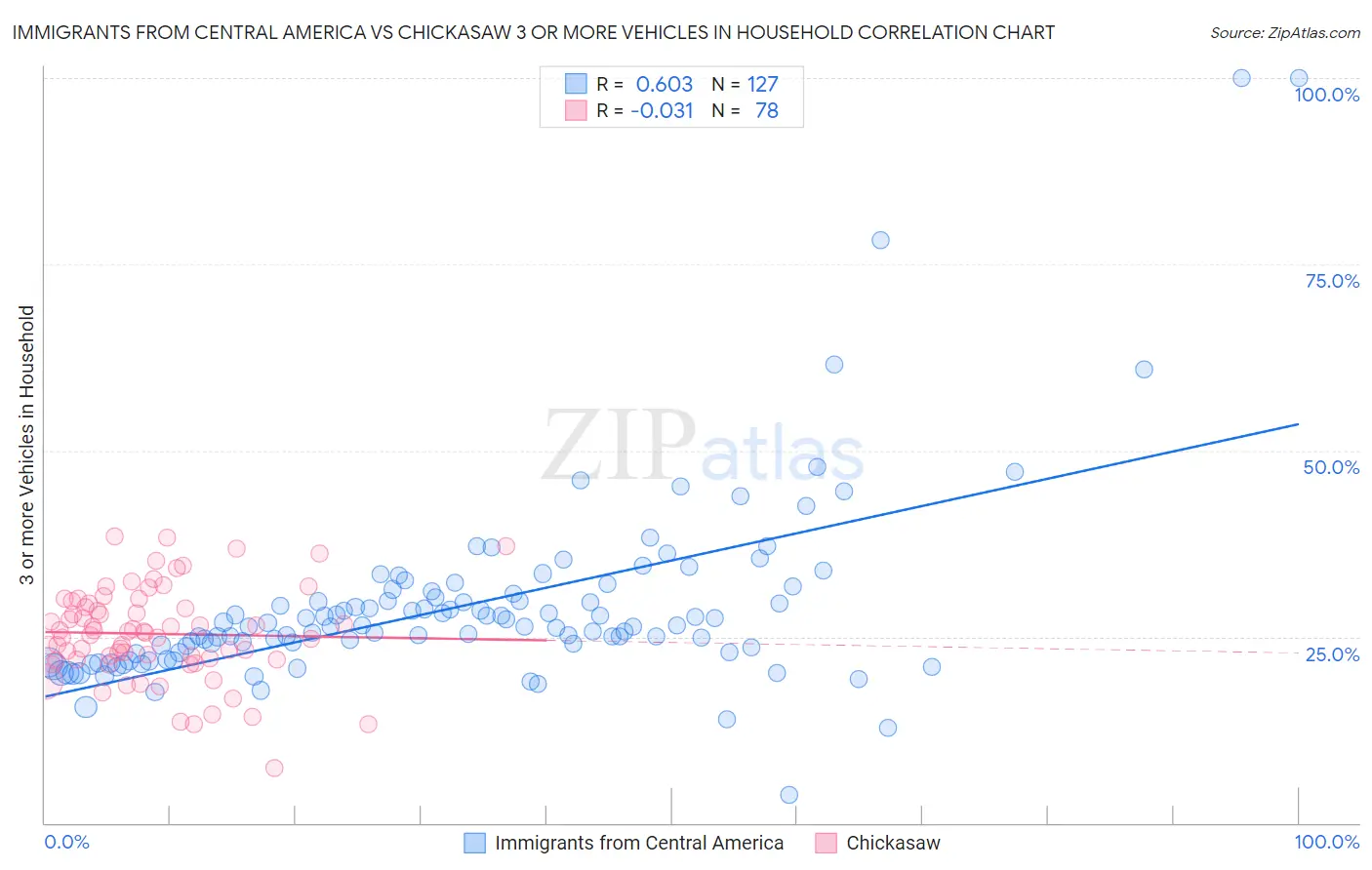 Immigrants from Central America vs Chickasaw 3 or more Vehicles in Household