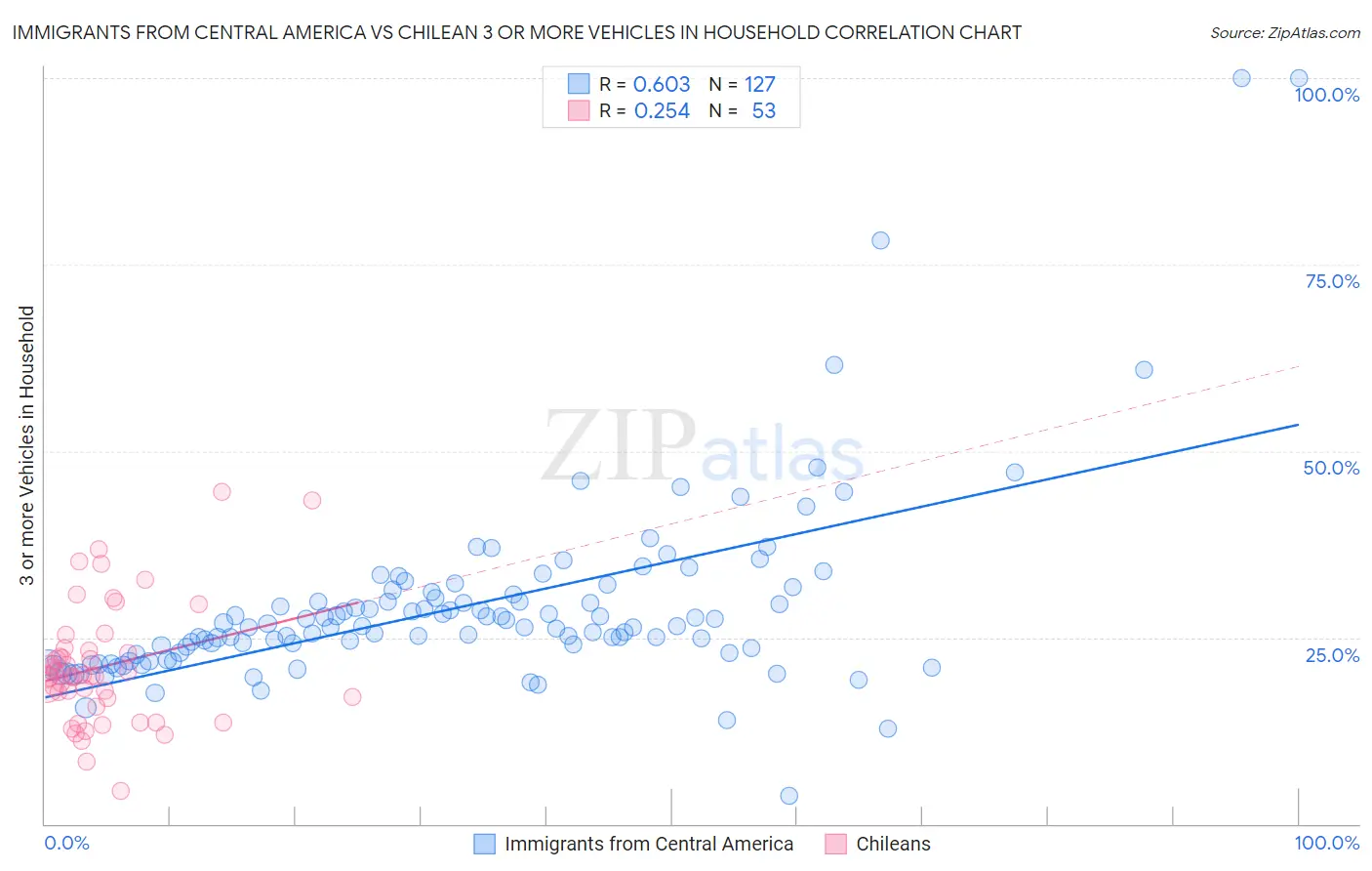 Immigrants from Central America vs Chilean 3 or more Vehicles in Household