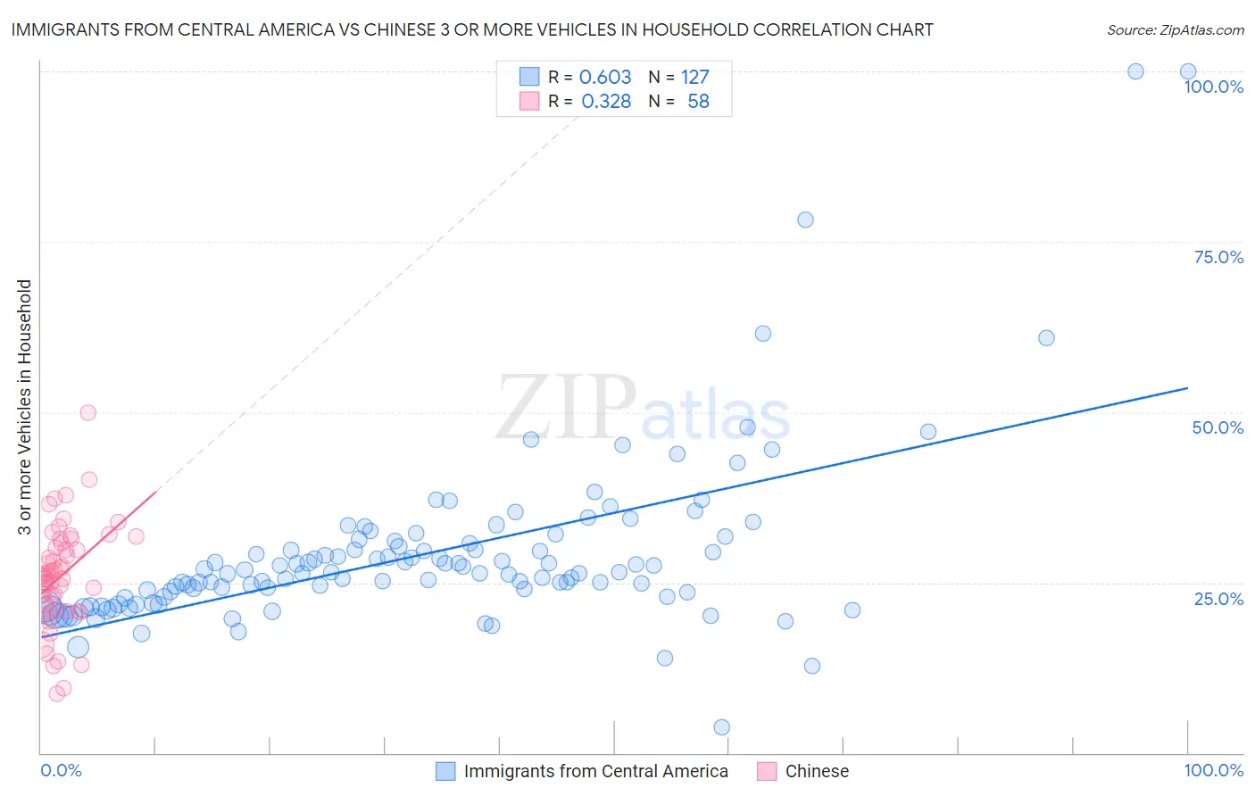 Immigrants from Central America vs Chinese 3 or more Vehicles in Household