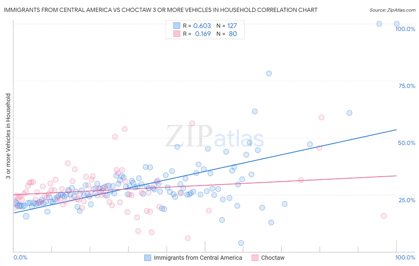 Immigrants from Central America vs Choctaw 3 or more Vehicles in Household