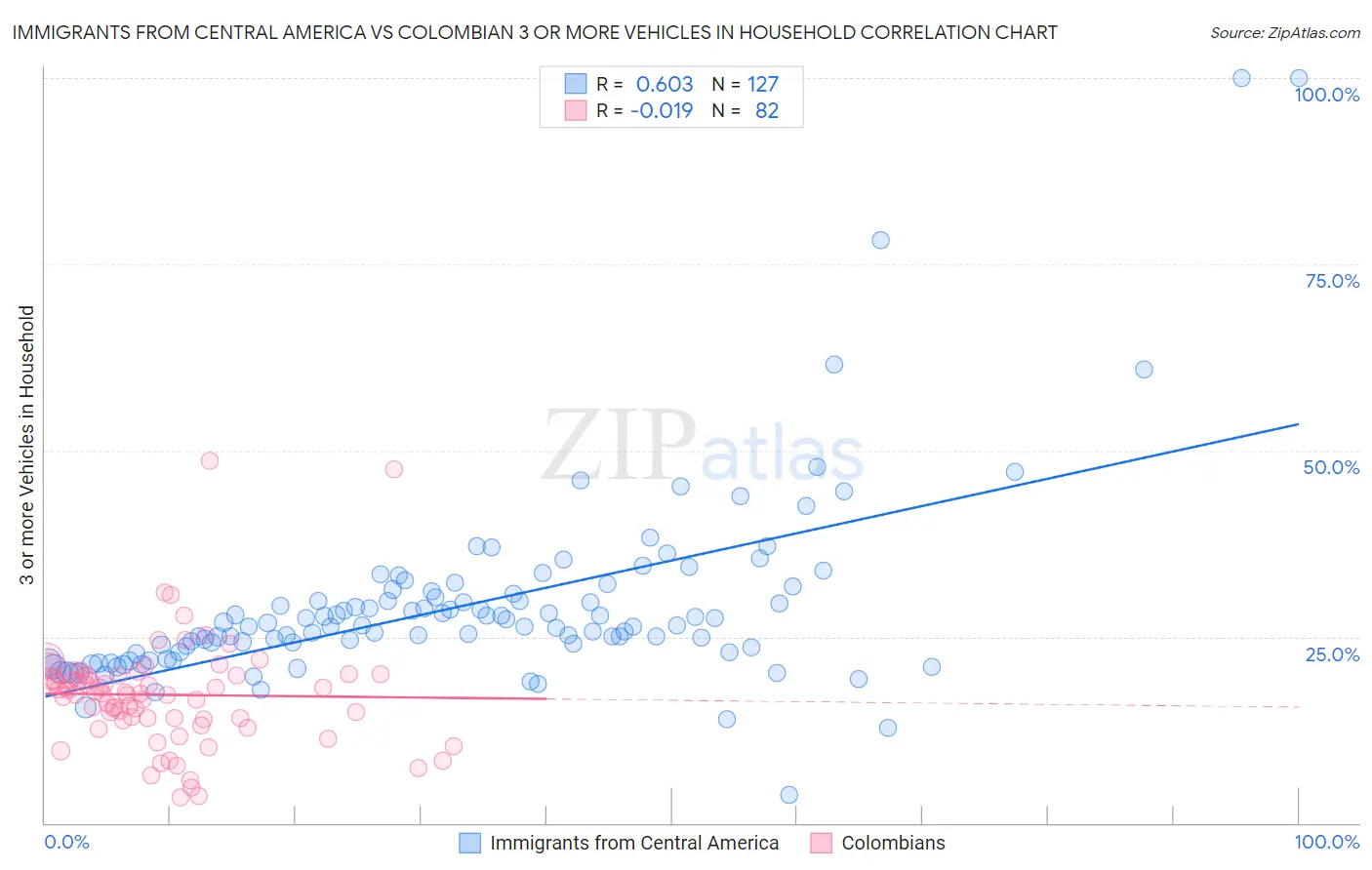 Immigrants from Central America vs Colombian 3 or more Vehicles in Household