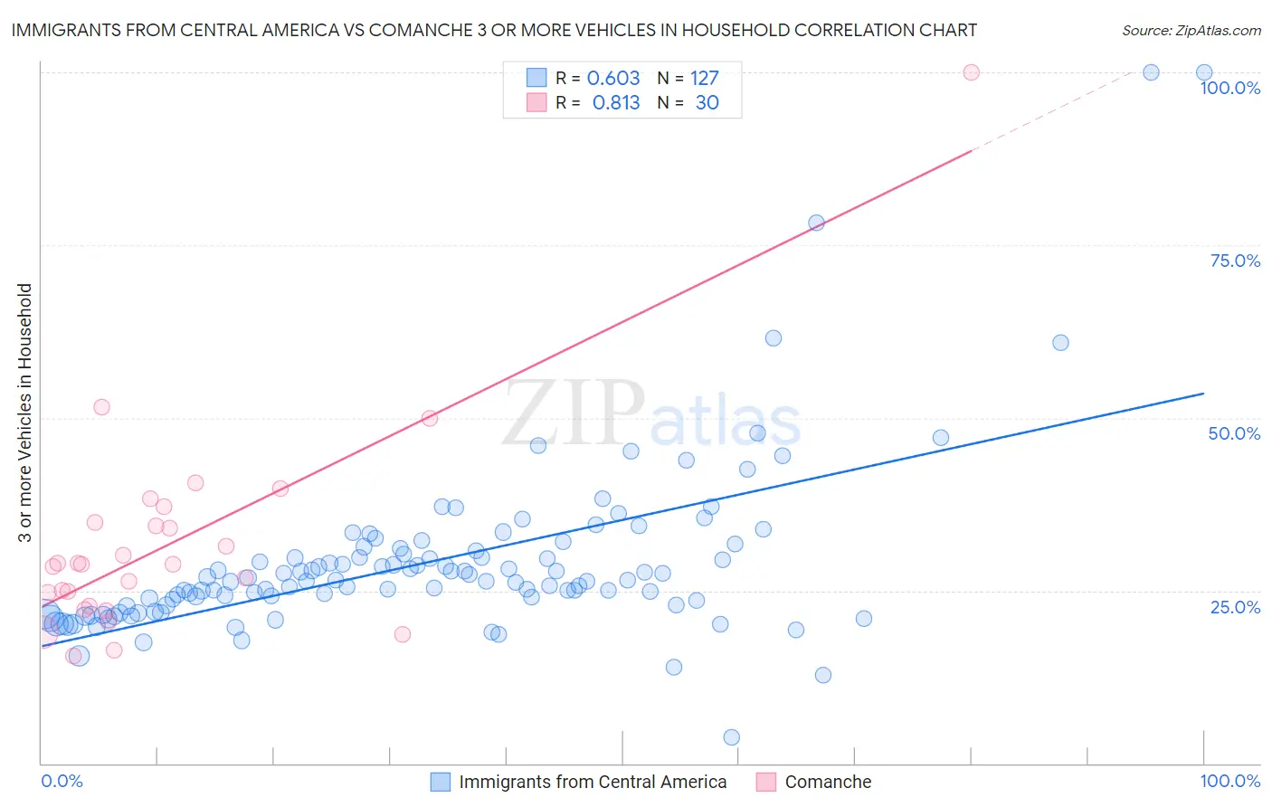 Immigrants from Central America vs Comanche 3 or more Vehicles in Household