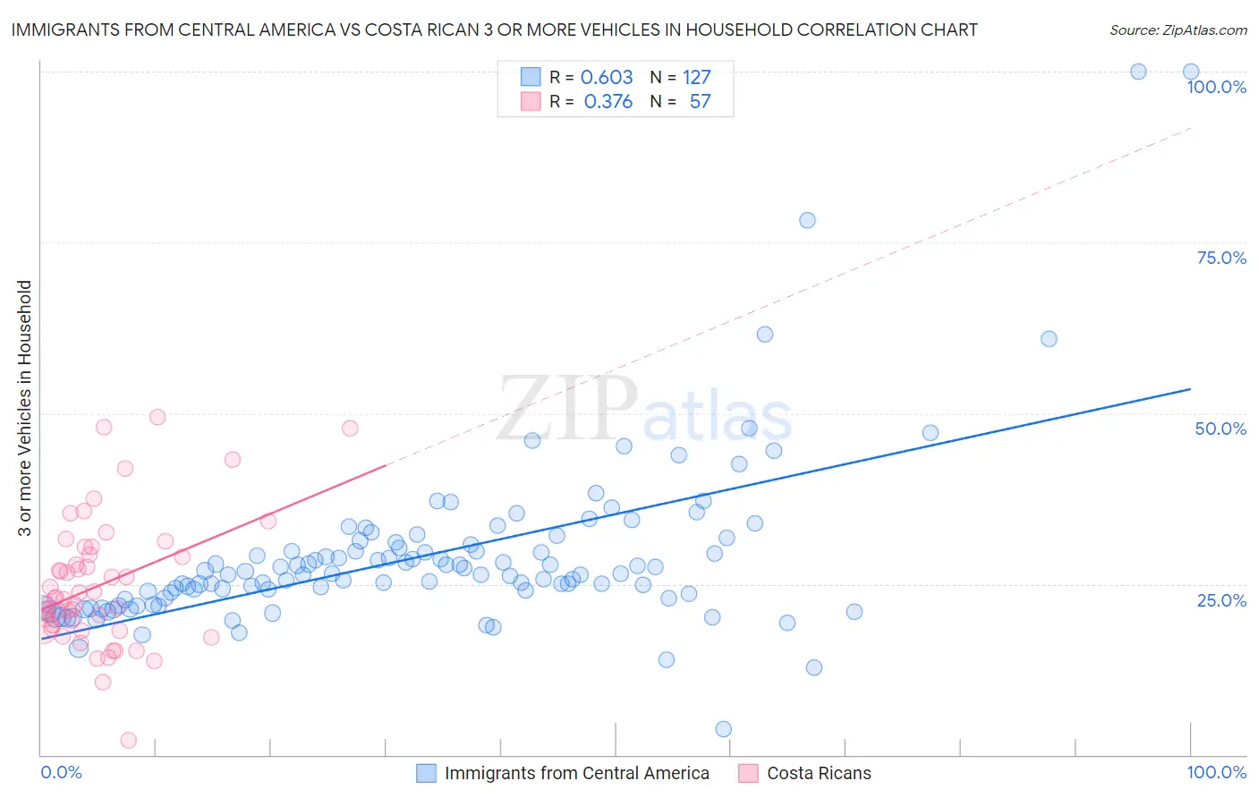 Immigrants from Central America vs Costa Rican 3 or more Vehicles in Household