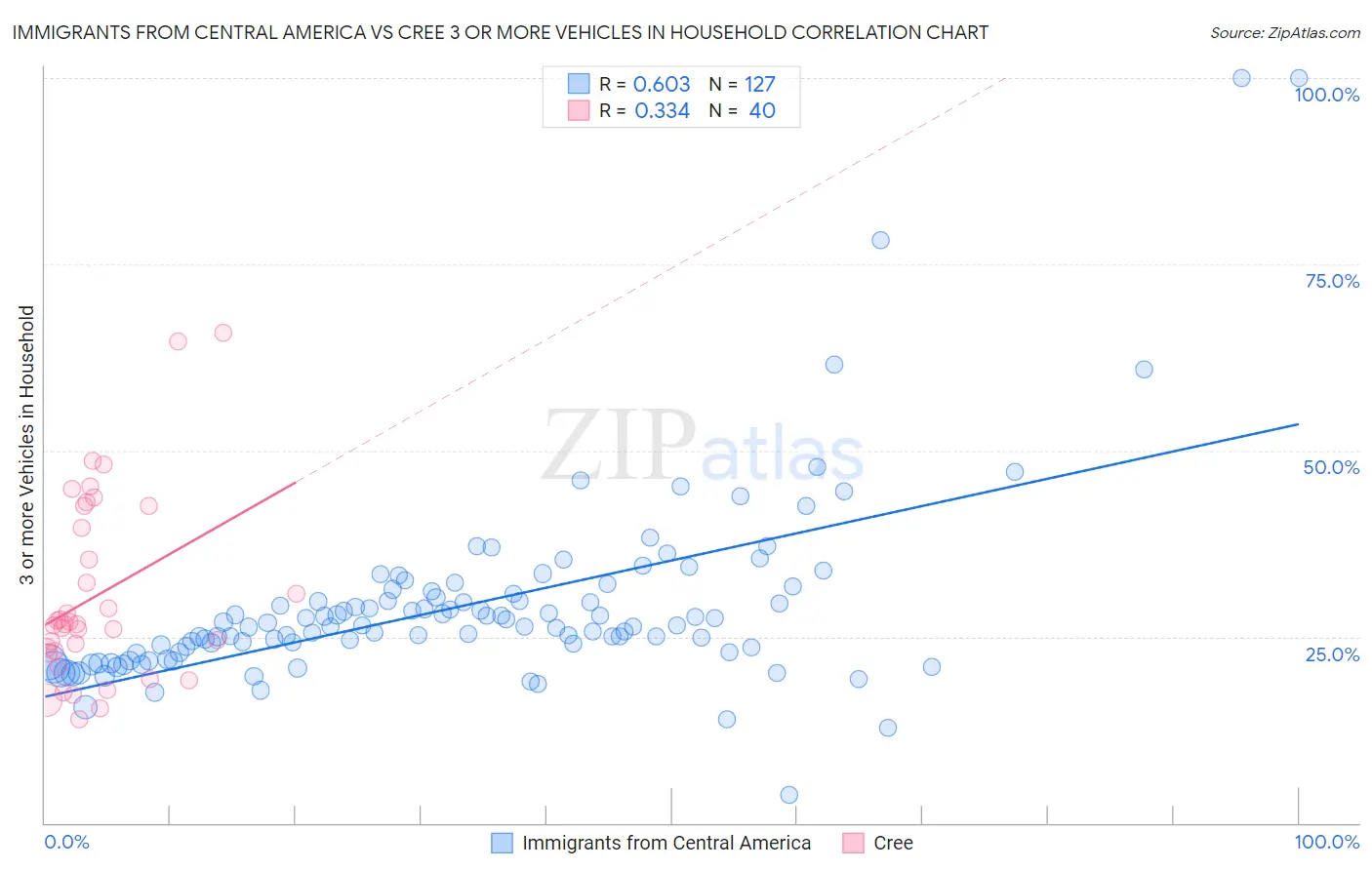 Immigrants from Central America vs Cree 3 or more Vehicles in Household