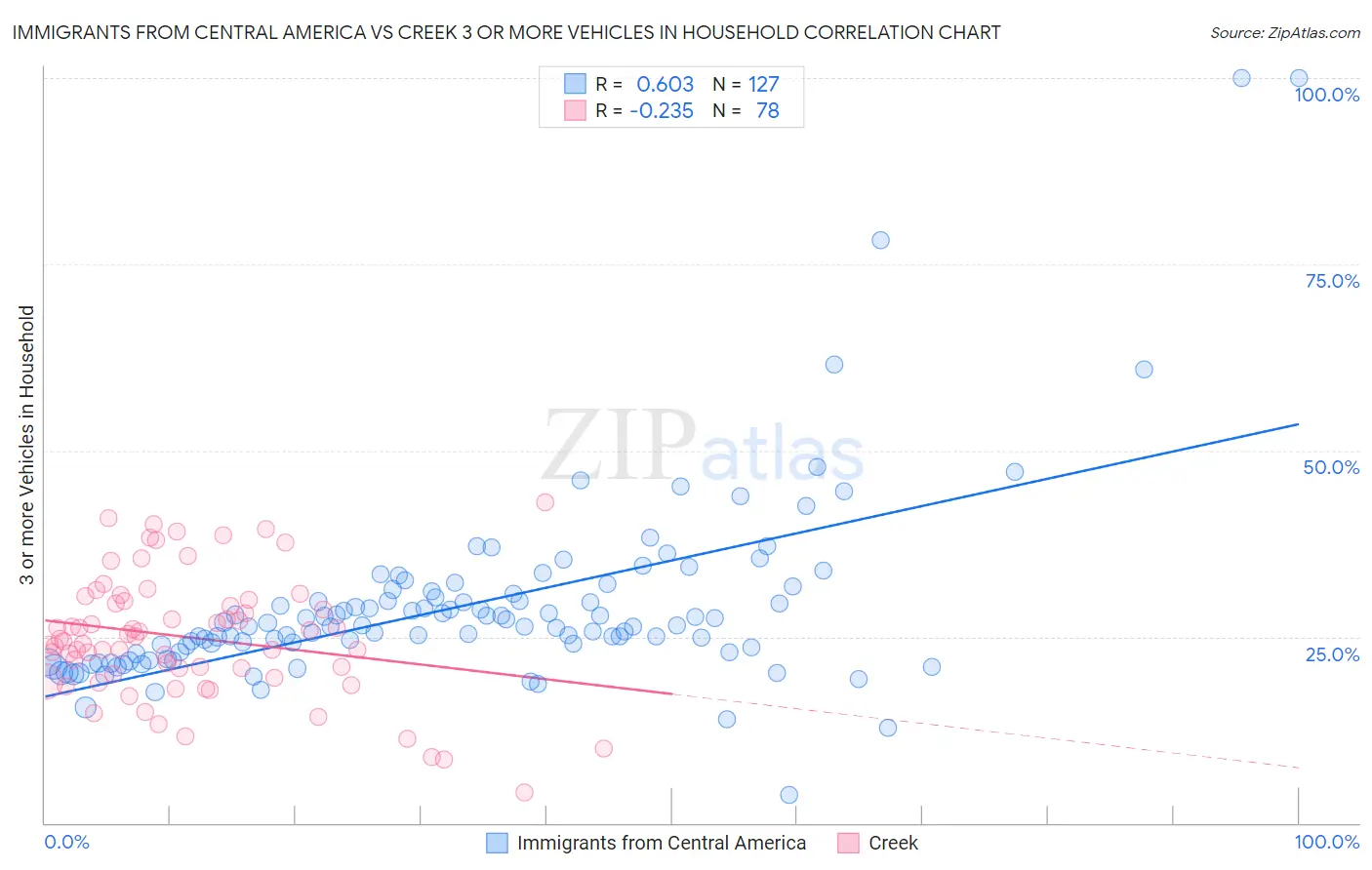 Immigrants from Central America vs Creek 3 or more Vehicles in Household