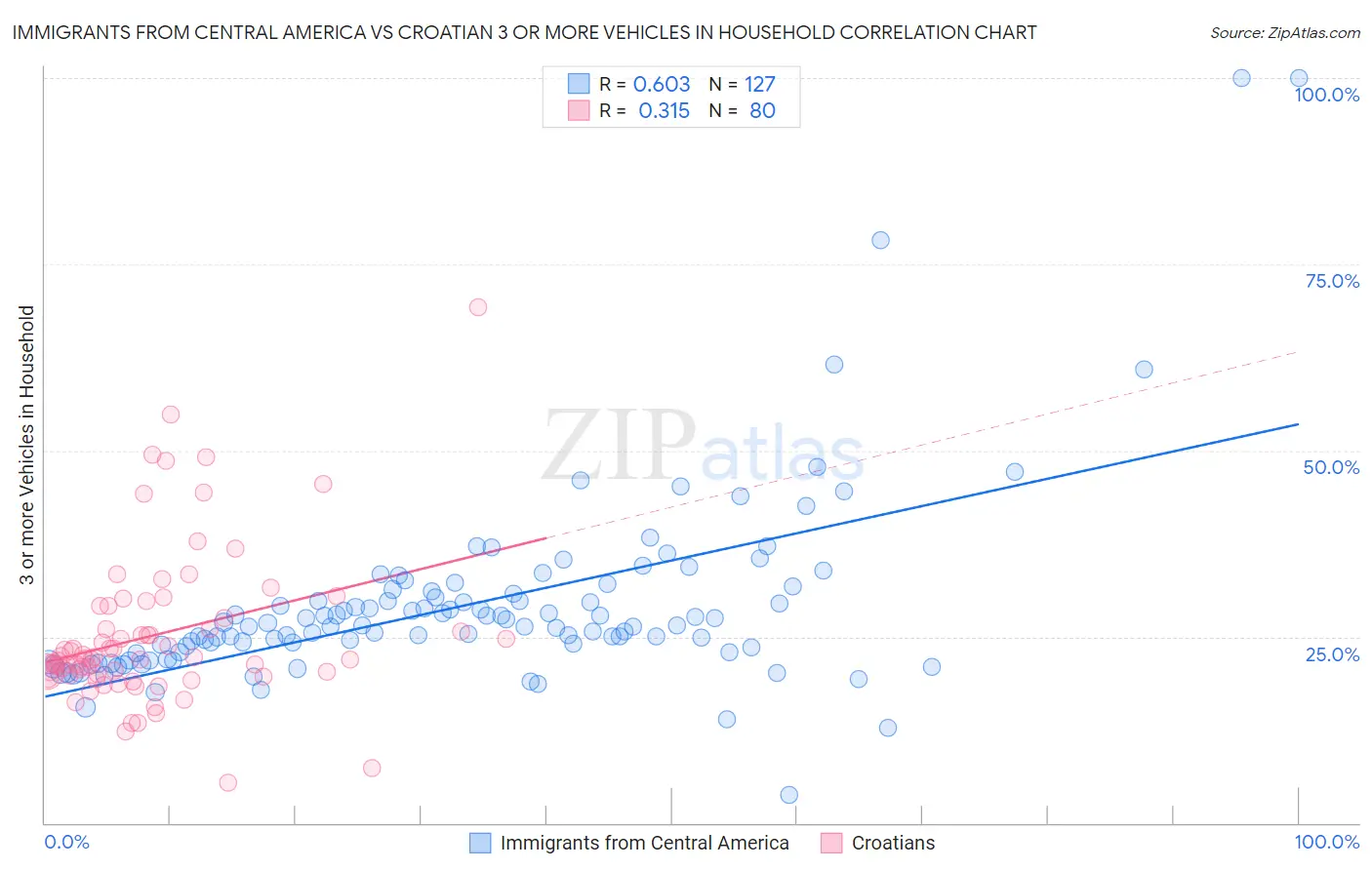 Immigrants from Central America vs Croatian 3 or more Vehicles in Household