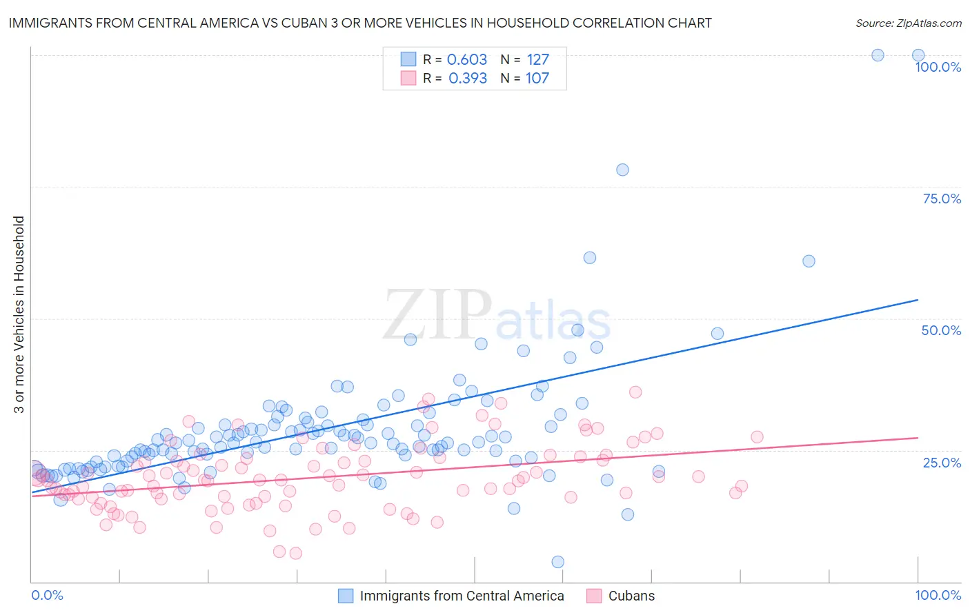Immigrants from Central America vs Cuban 3 or more Vehicles in Household