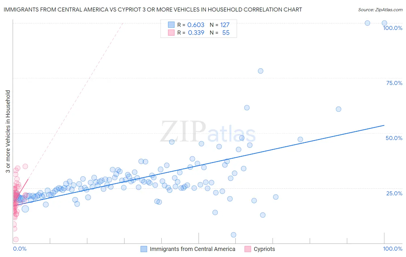 Immigrants from Central America vs Cypriot 3 or more Vehicles in Household