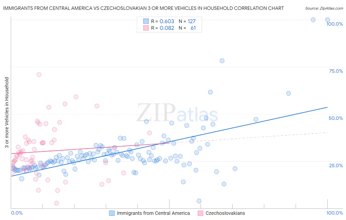 Immigrants from Central America vs Czechoslovakian 3 or more Vehicles in Household
