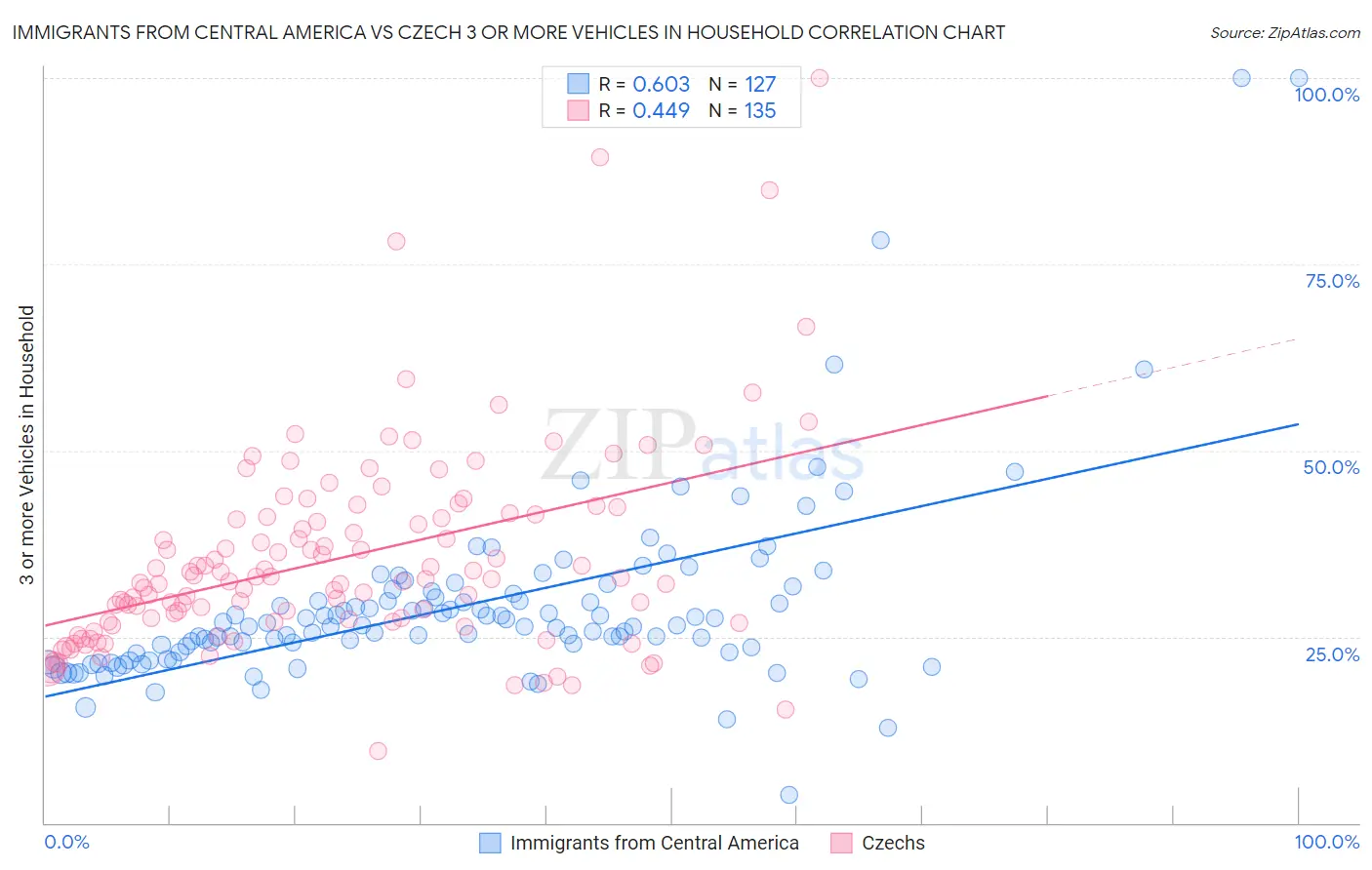 Immigrants from Central America vs Czech 3 or more Vehicles in Household