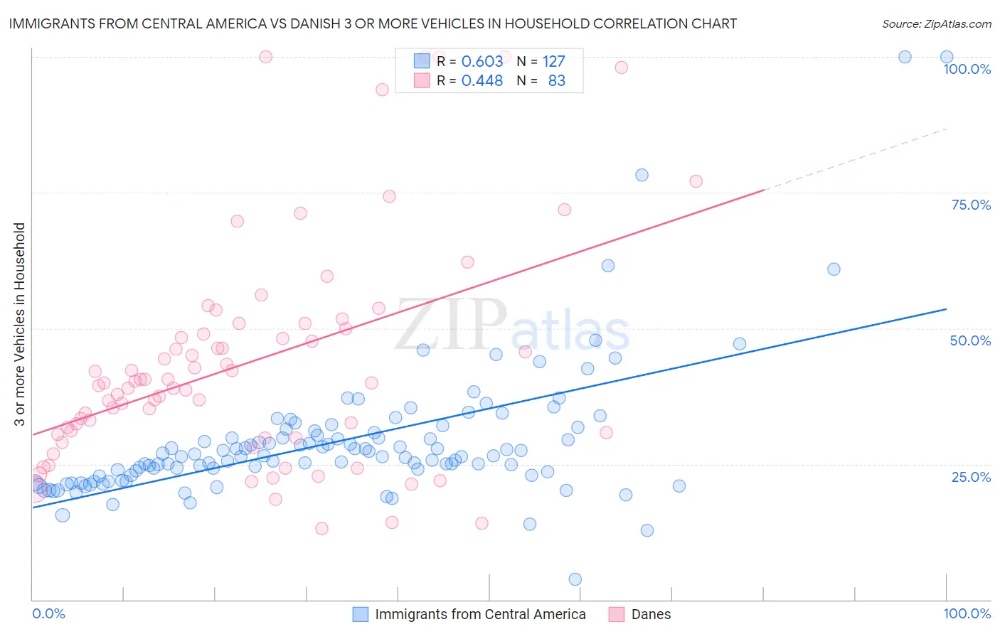 Immigrants from Central America vs Danish 3 or more Vehicles in Household