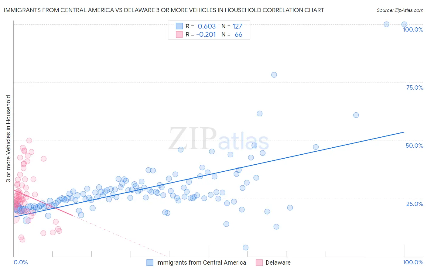 Immigrants from Central America vs Delaware 3 or more Vehicles in Household