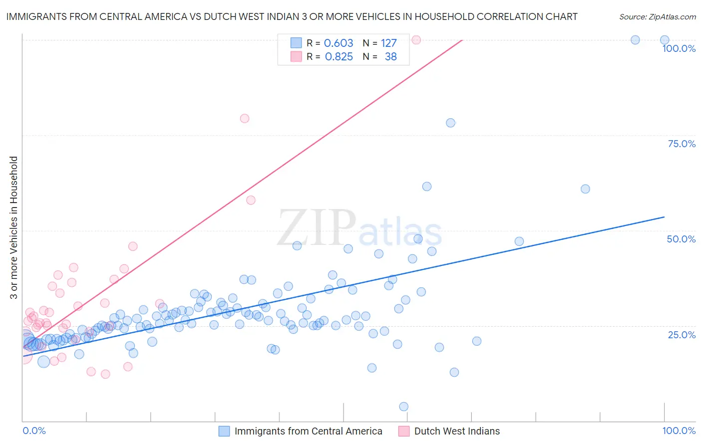 Immigrants from Central America vs Dutch West Indian 3 or more Vehicles in Household