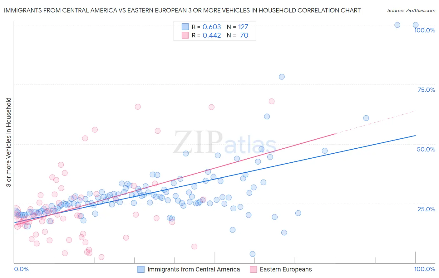 Immigrants from Central America vs Eastern European 3 or more Vehicles in Household