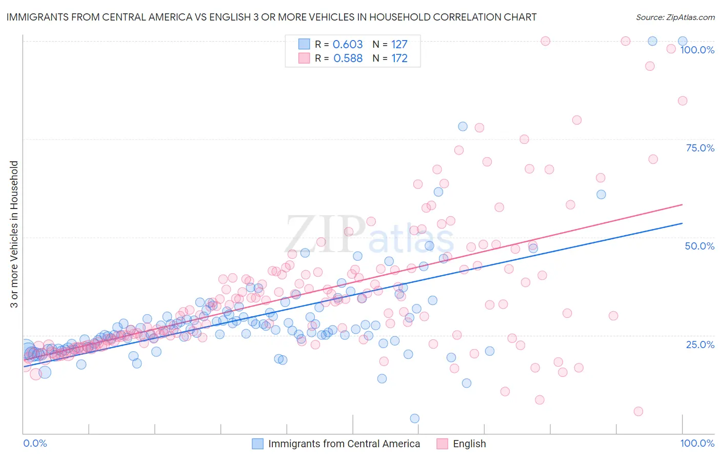 Immigrants from Central America vs English 3 or more Vehicles in Household